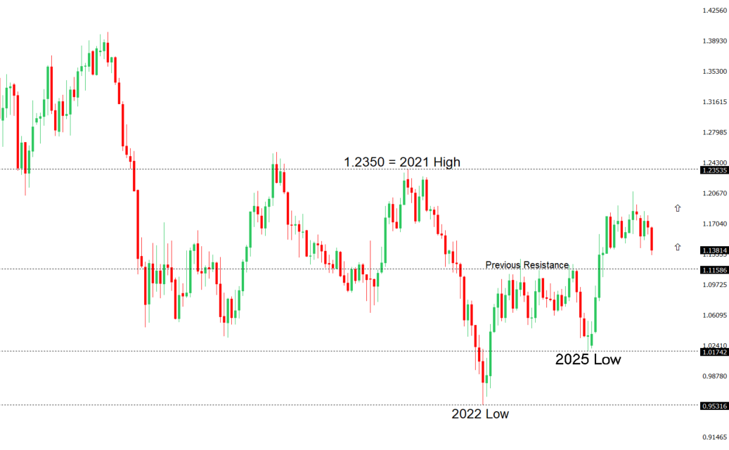 EURUSD Chart