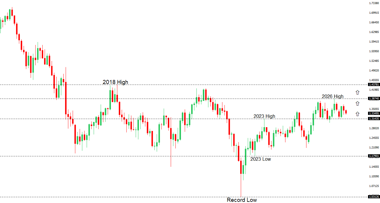 GBPUSD Chart
