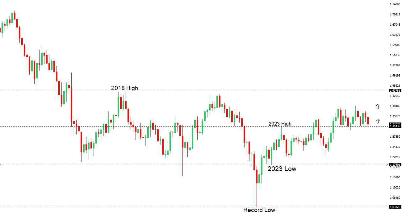 GBPUSD Chart