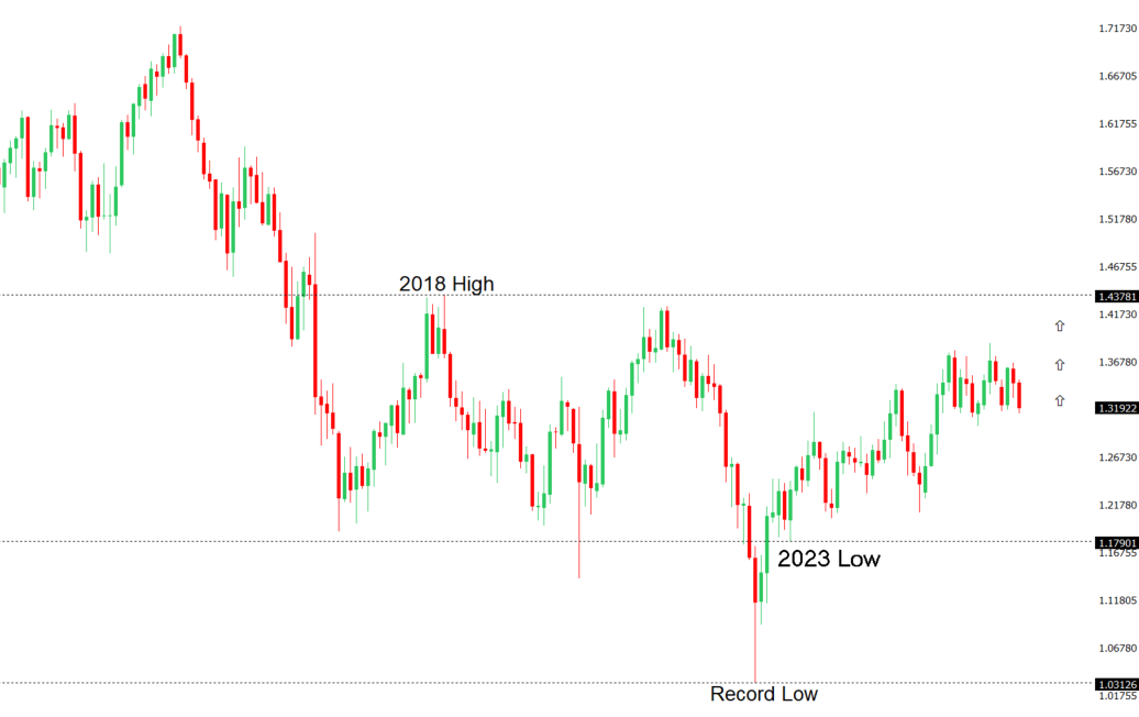 GBPUSD Chart