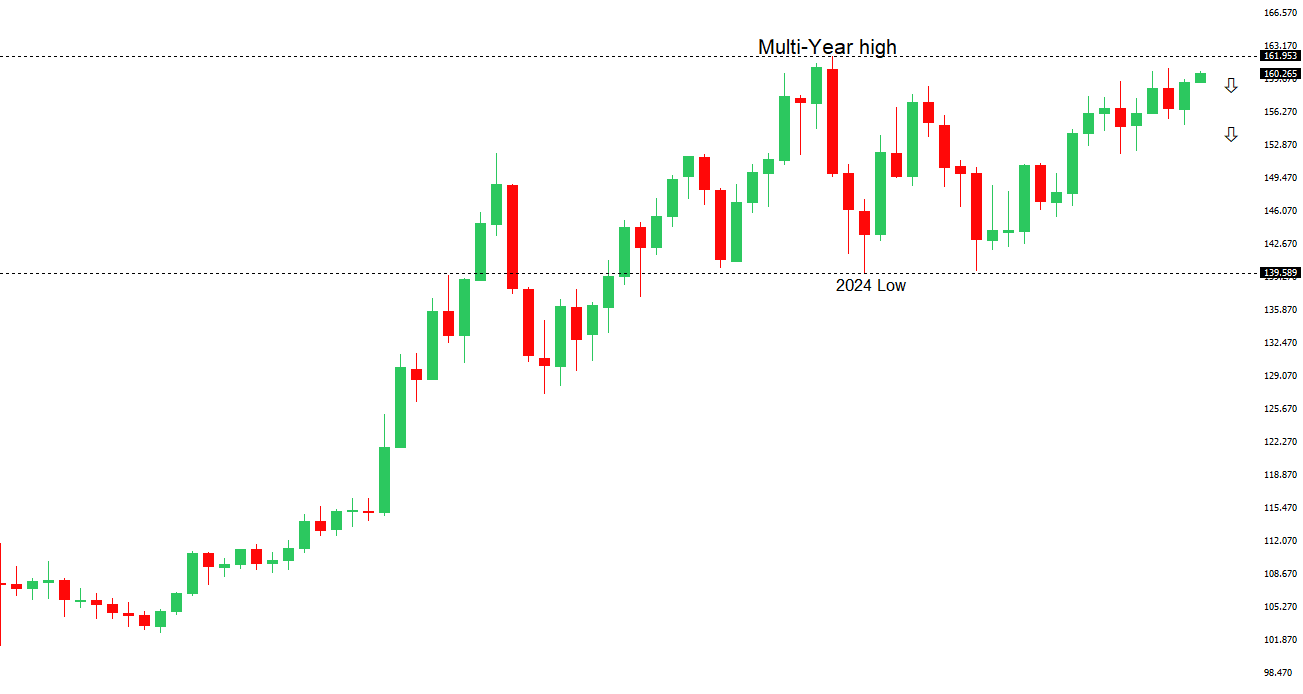 USDJPY Chart