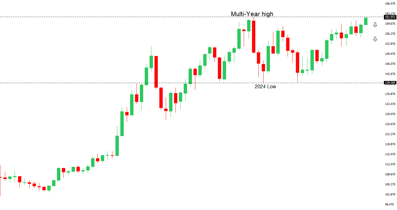 USDJPY Chart