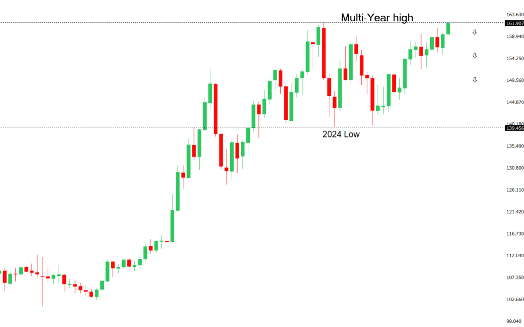 USDJPY Chart