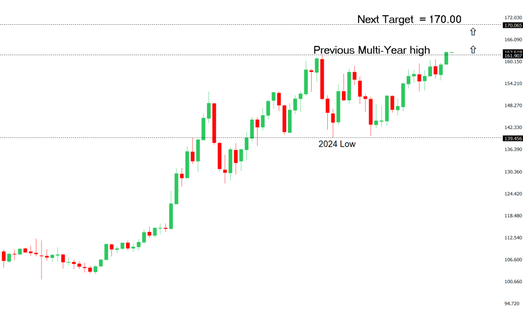 USDJPY Chart