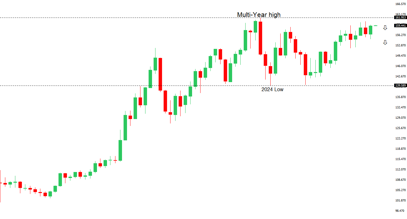 USDJPY Chart