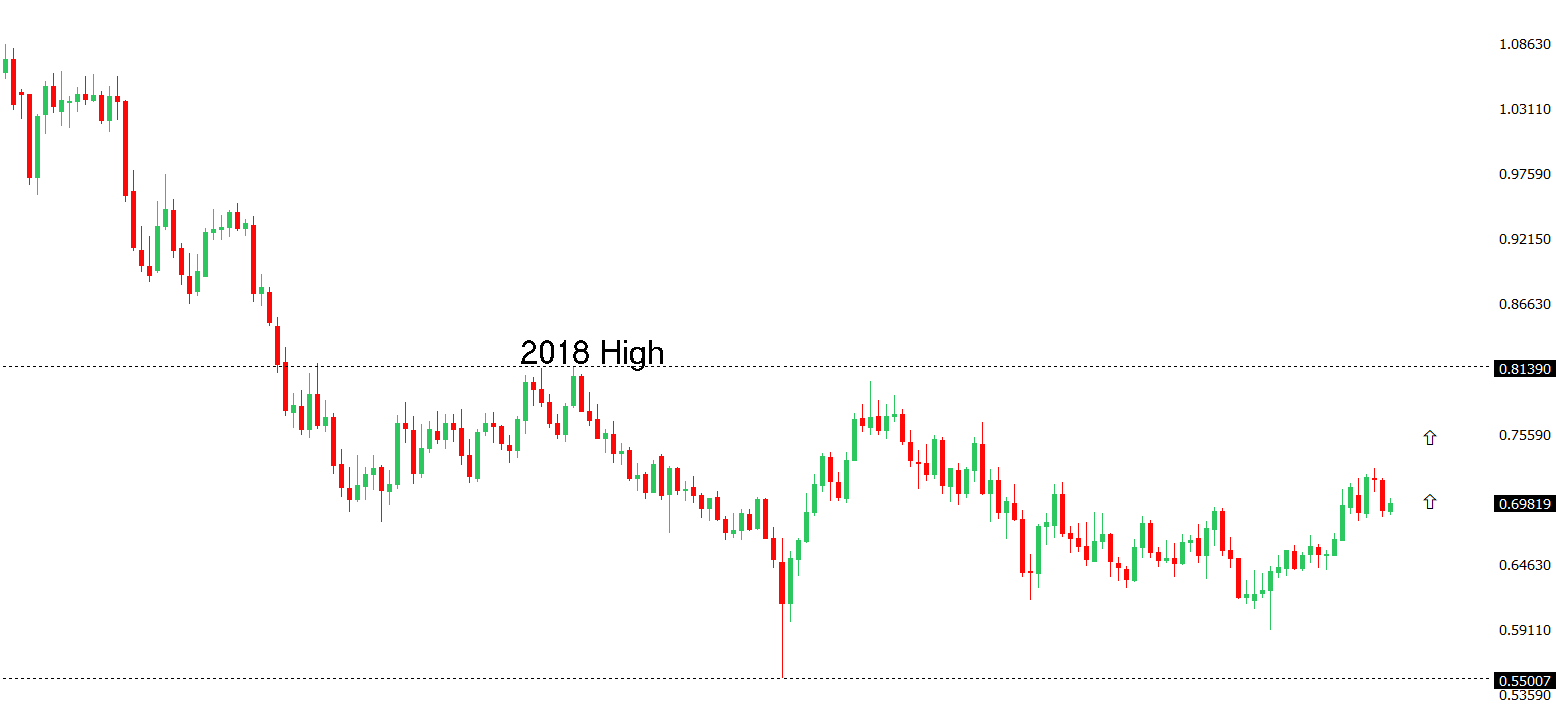 AUDUSD Chart