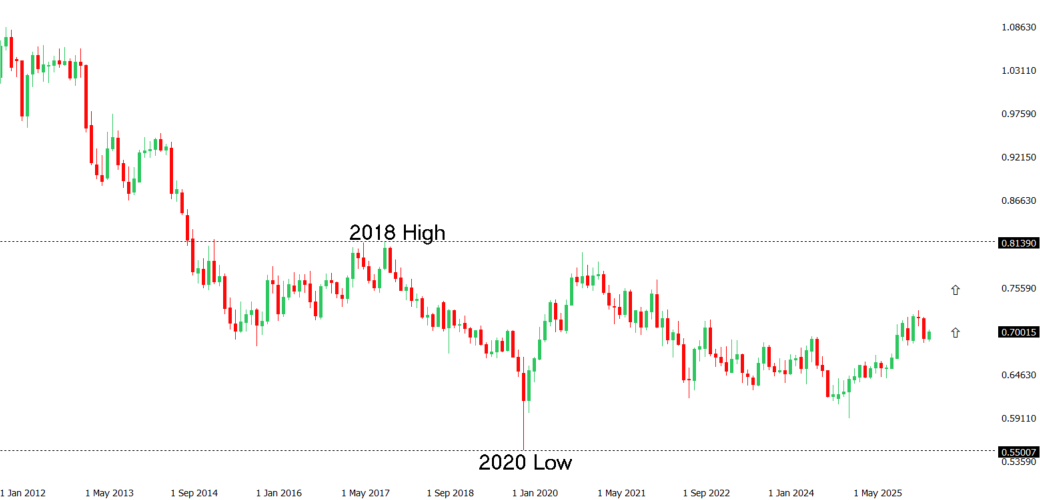 AUDUSD Chart