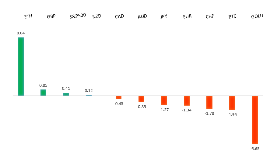 Performance Chart
