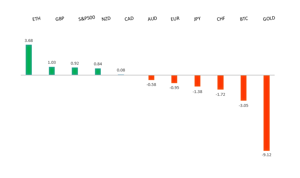Performance Chart