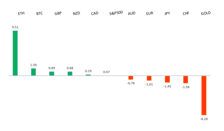 Performance Chart