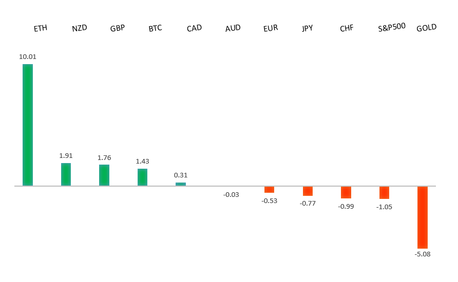 Performance Chart
