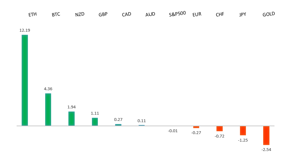Performance Chart