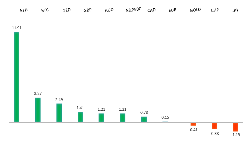 Performance Chart