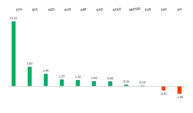 Performance Chart