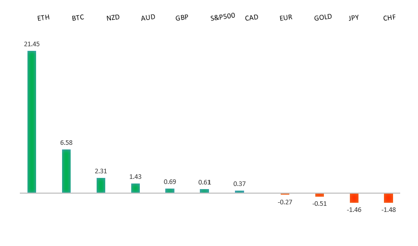 Performance Chart