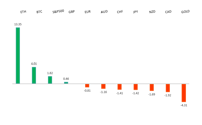 Performance Chart