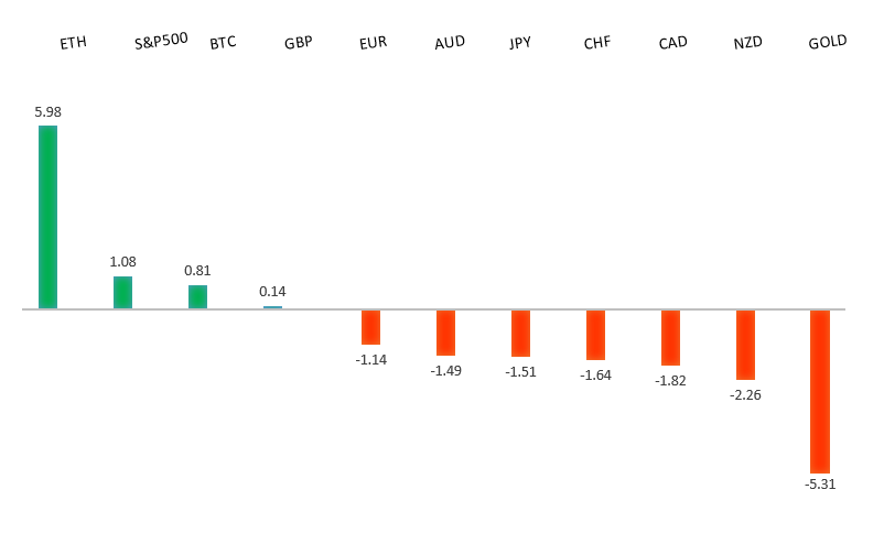 Performance Chart