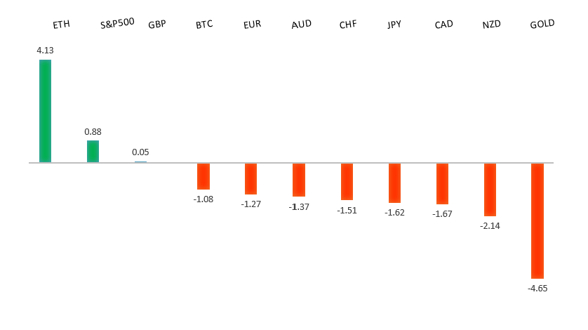 Performance Chart