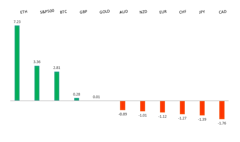 Performance Chart