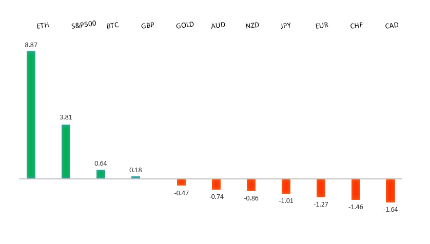 Performance Chart