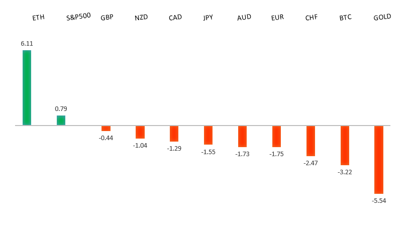 Performance Chart