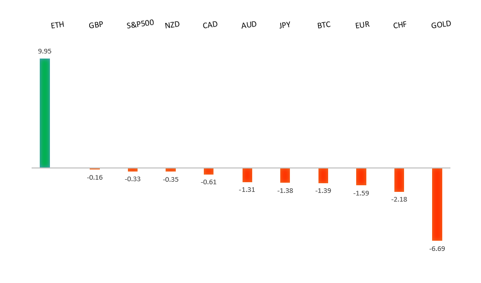 Performance Chart