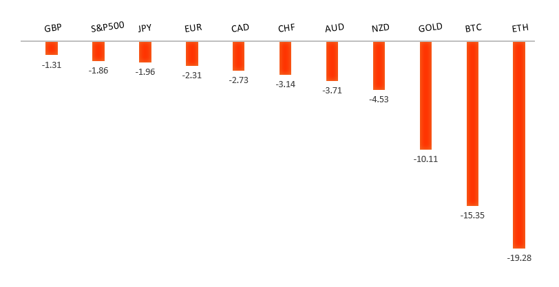 Performance Chart