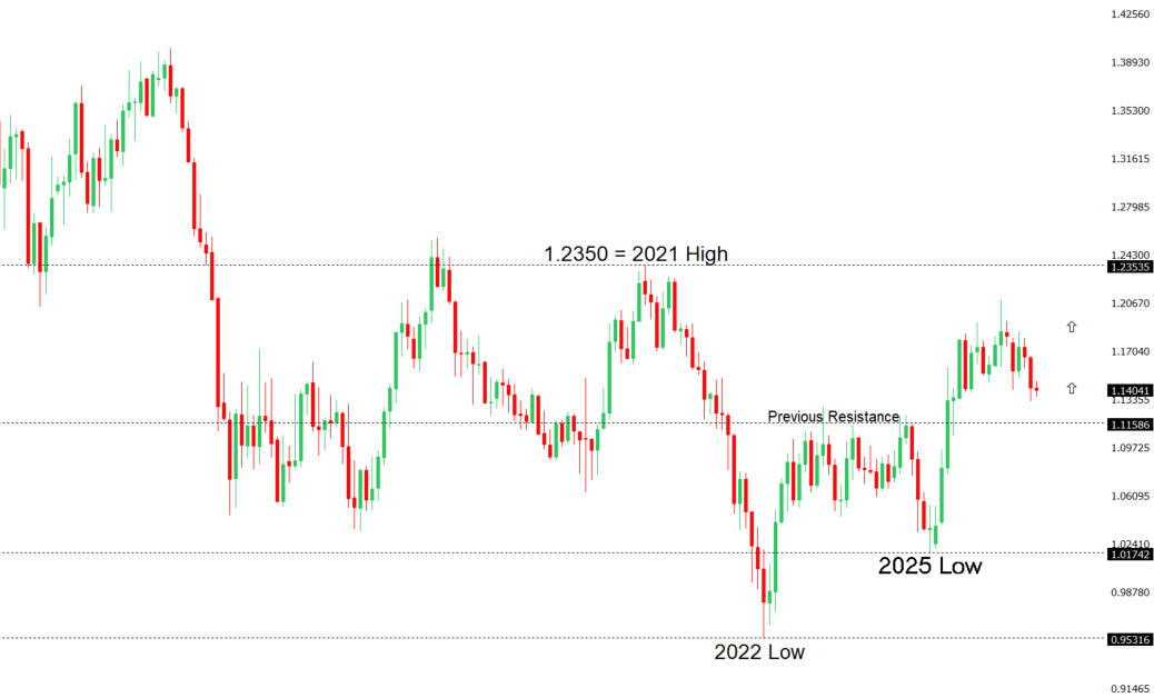 EURUSD Chart