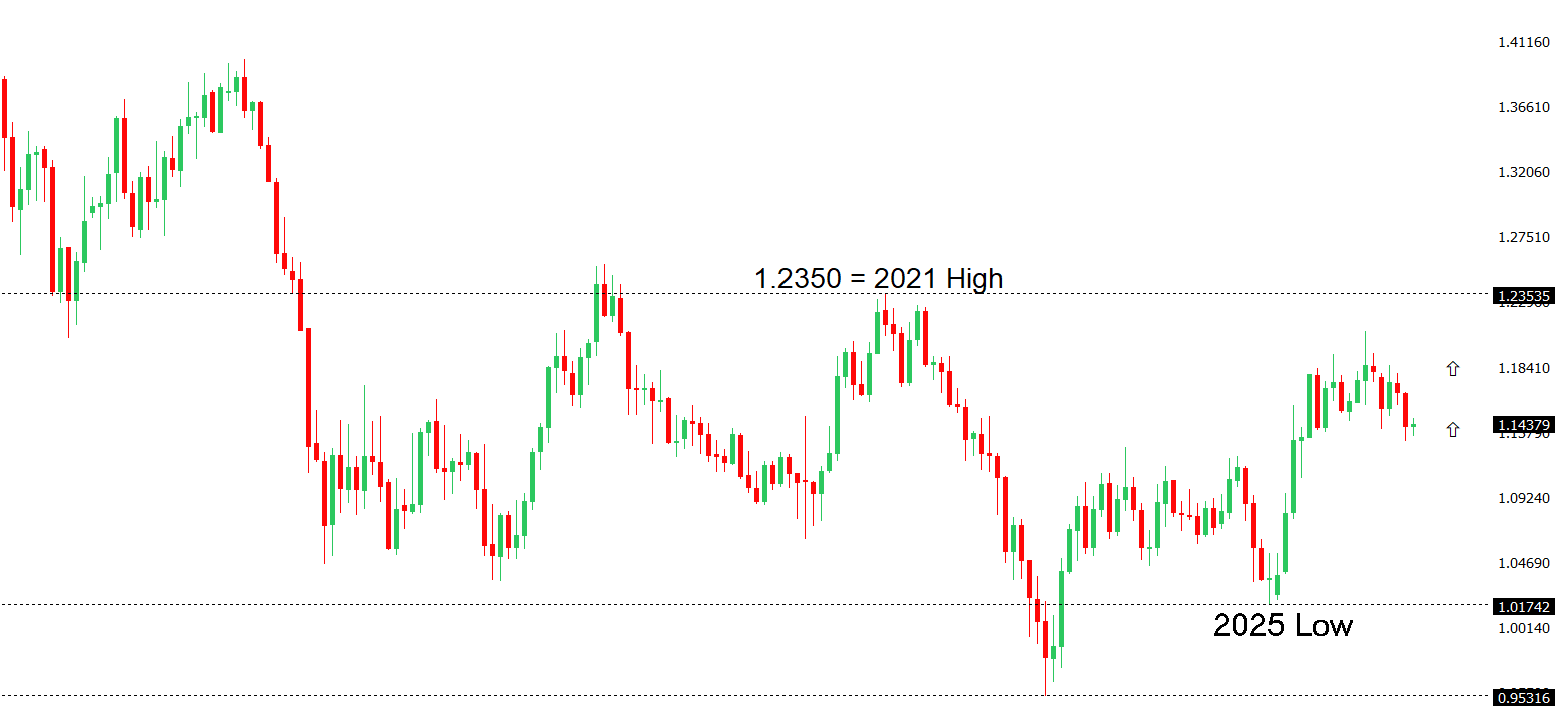 EURUSD Chart
