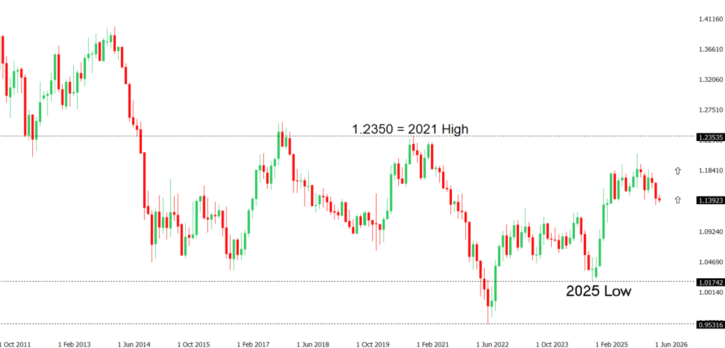 EURUSD Chart