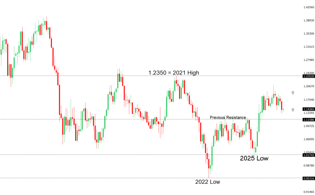 EURUSD Chart
