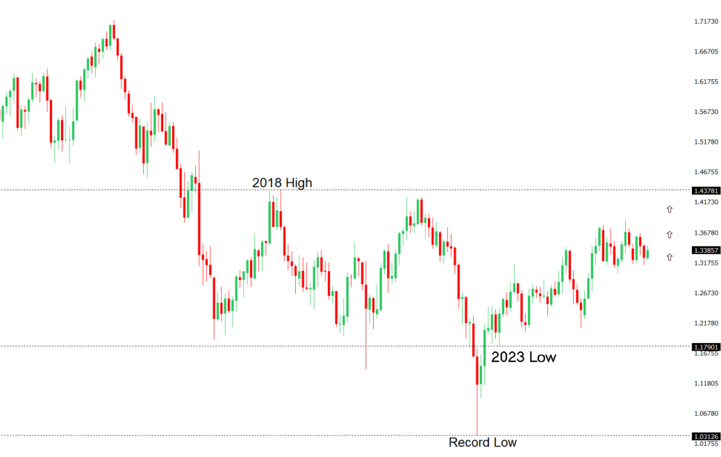 GBPUSD Chart