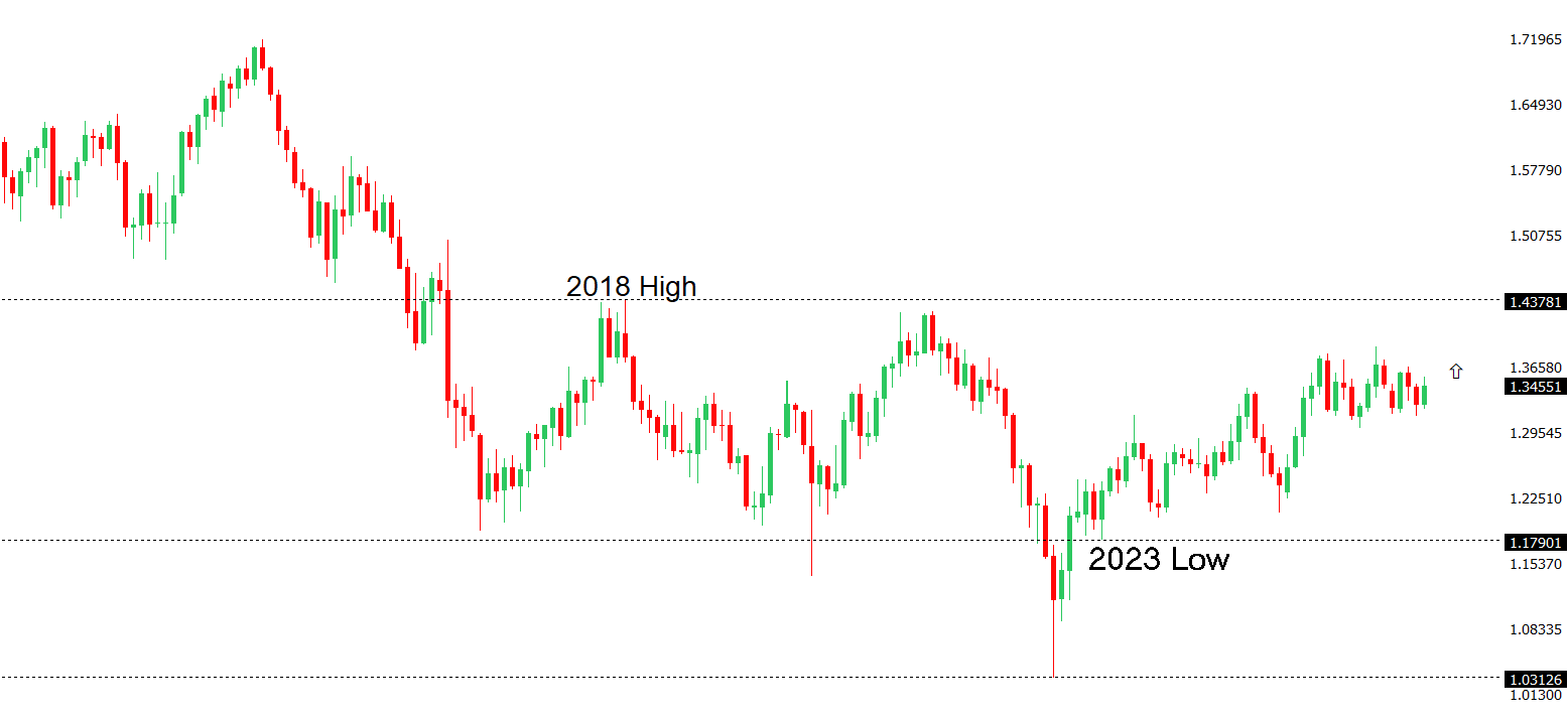 GBPUSD Chart