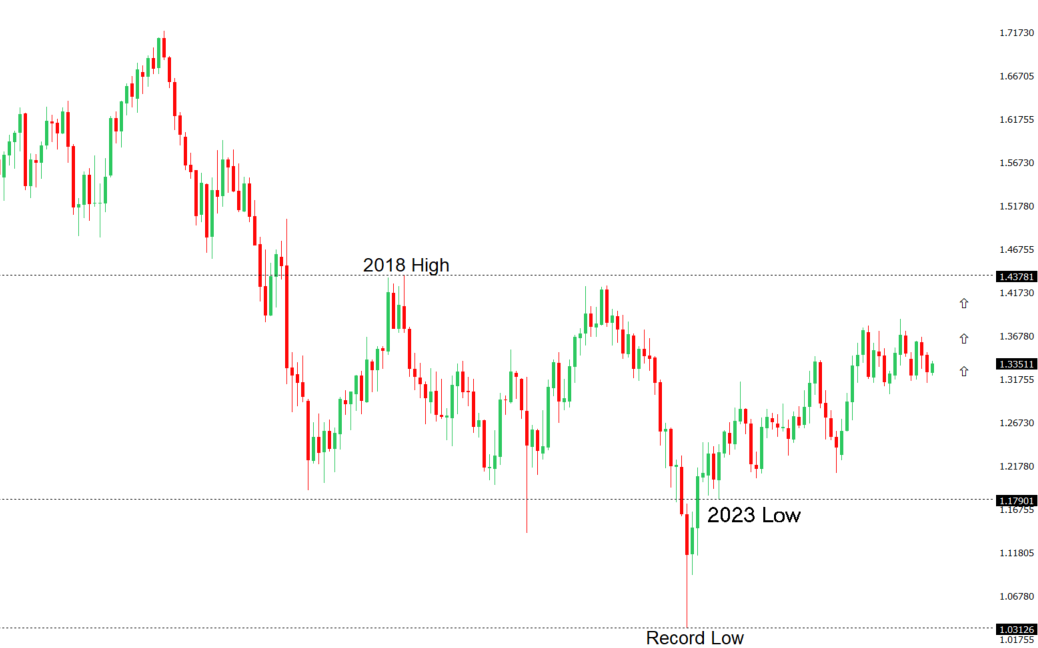 GBPUSD Chart