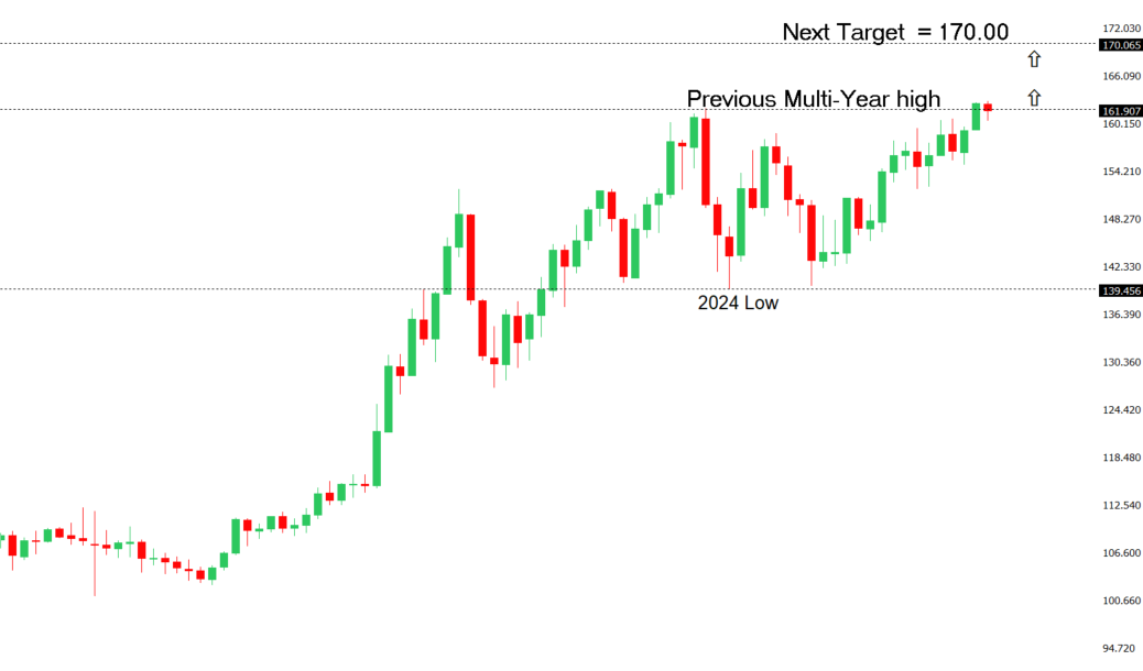 USDJPY Chart