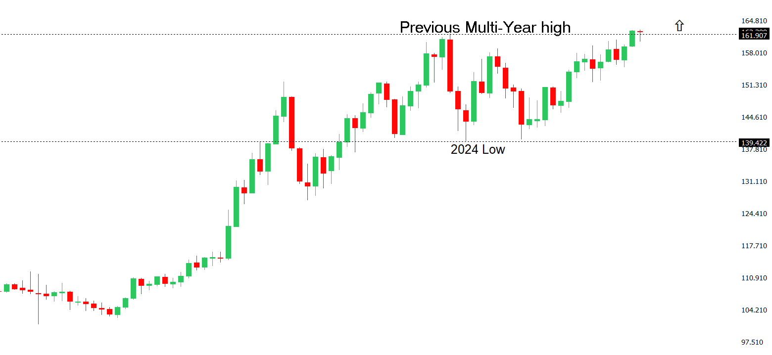 USDJPY Chart