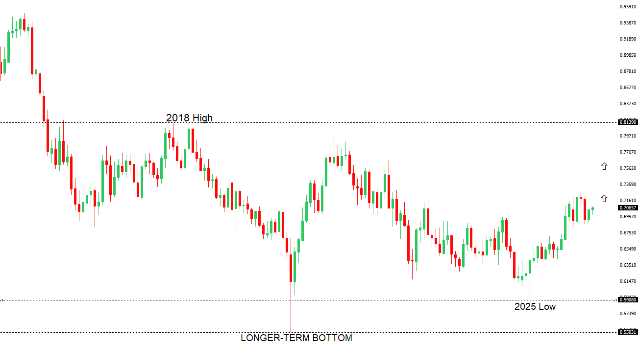 AUDUSD Chart