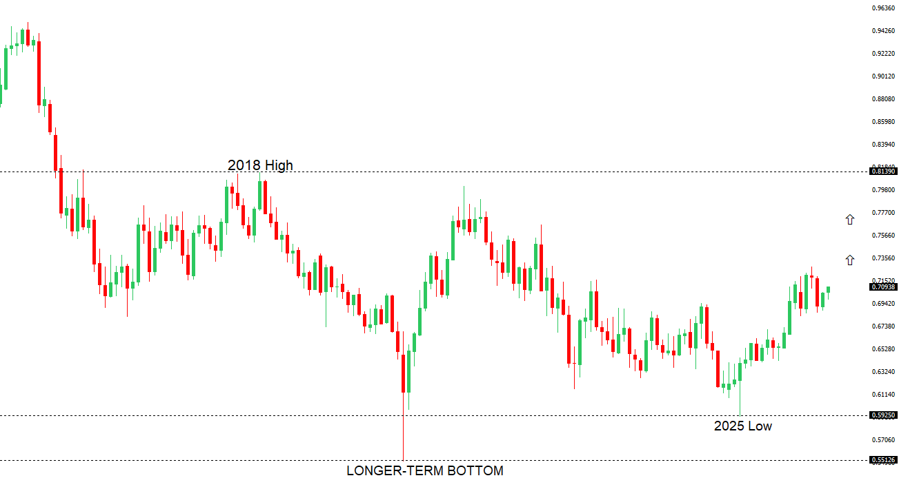 AUDUSD Chart