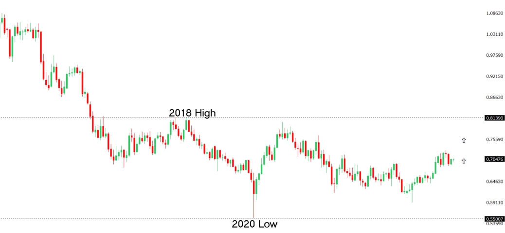 AUDUSD Chart