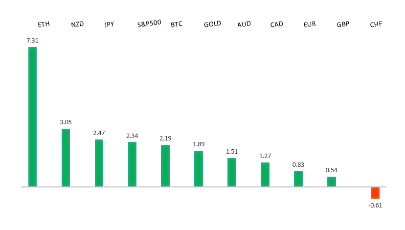 Performance Chart