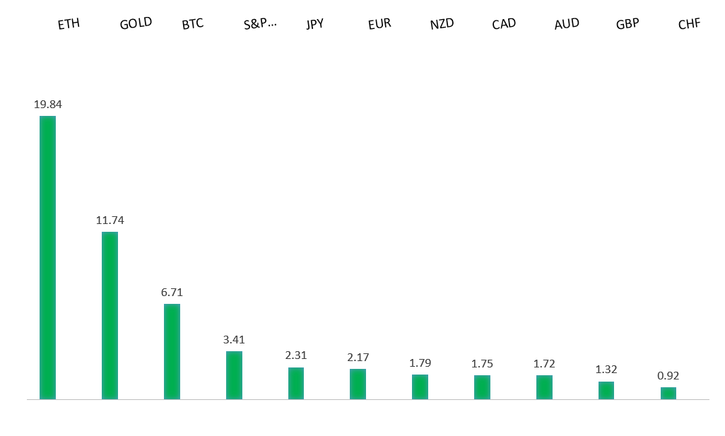 Performance Chart