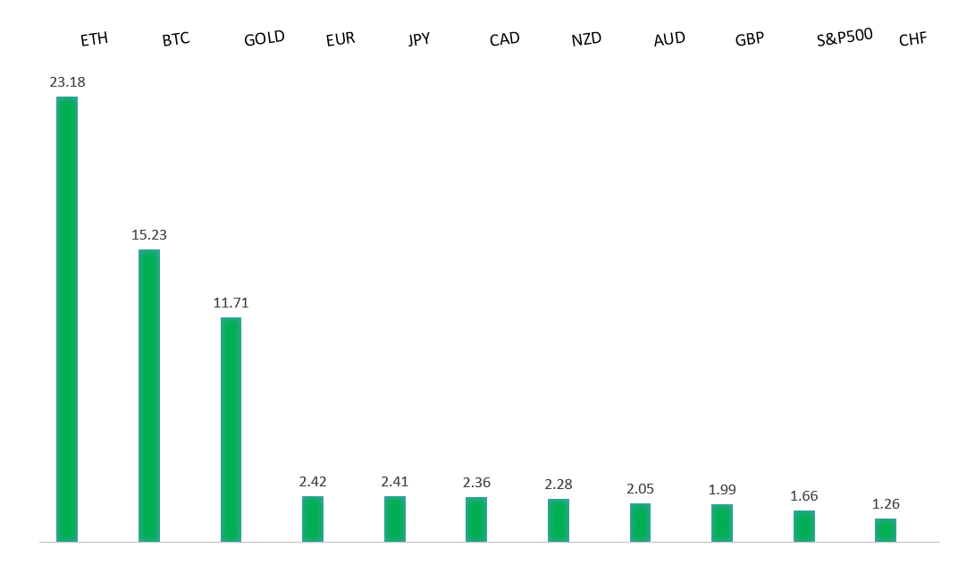 Performance Chart