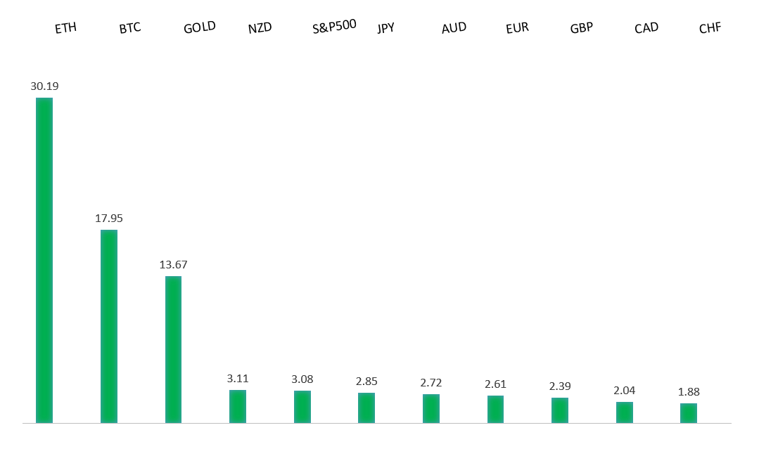 Performance Chart