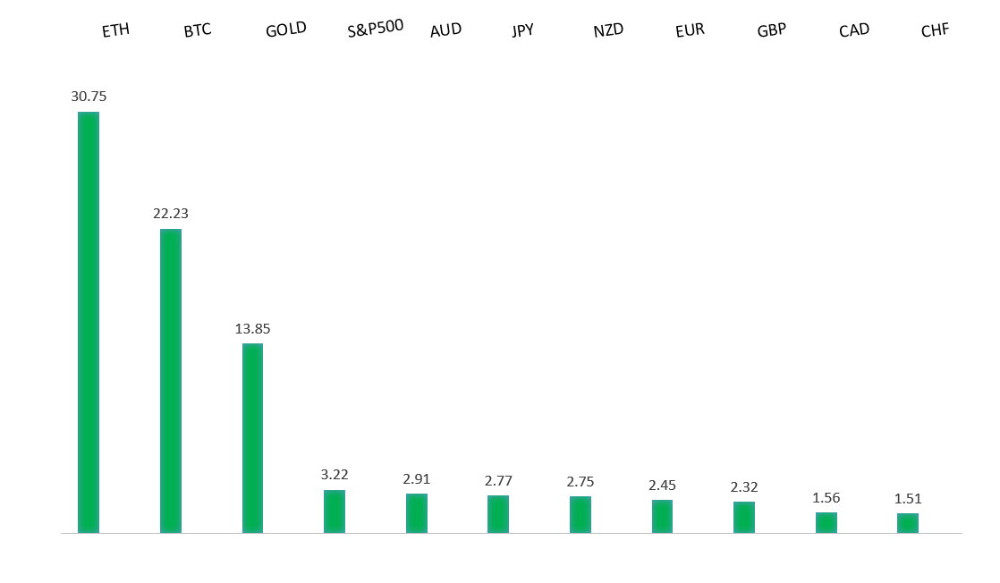 Performance Chart