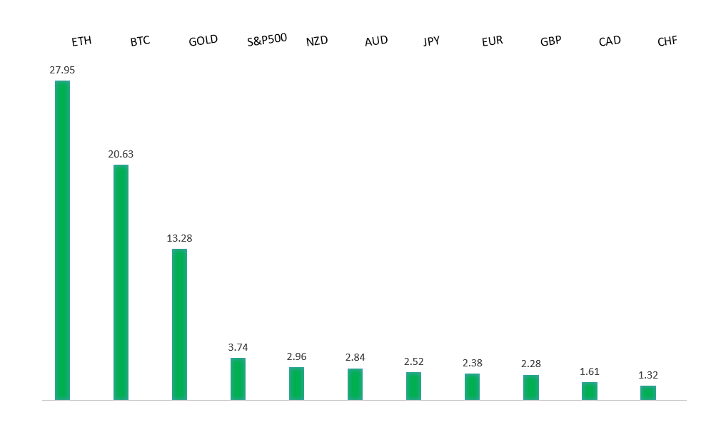Performance Chart