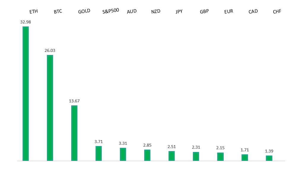 Performance Chart
