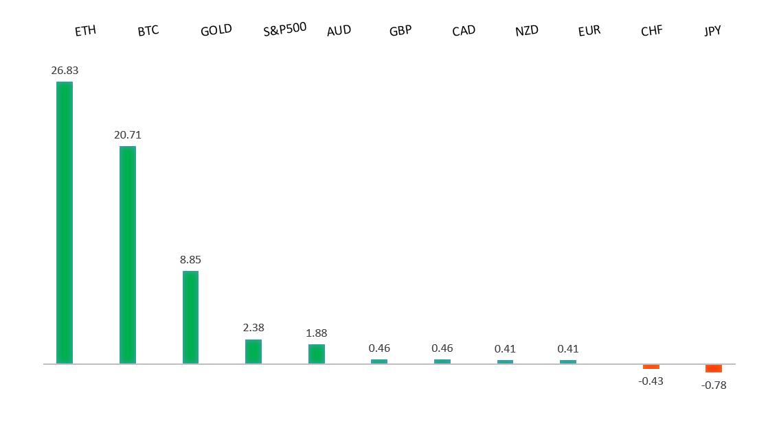 Performance Chart
