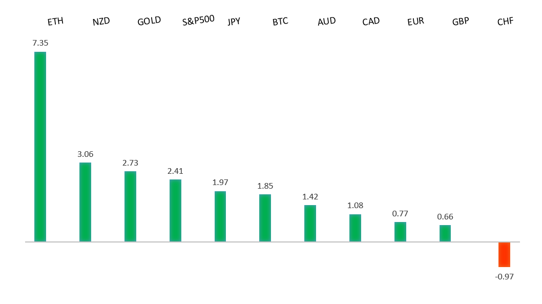 Performance Chart