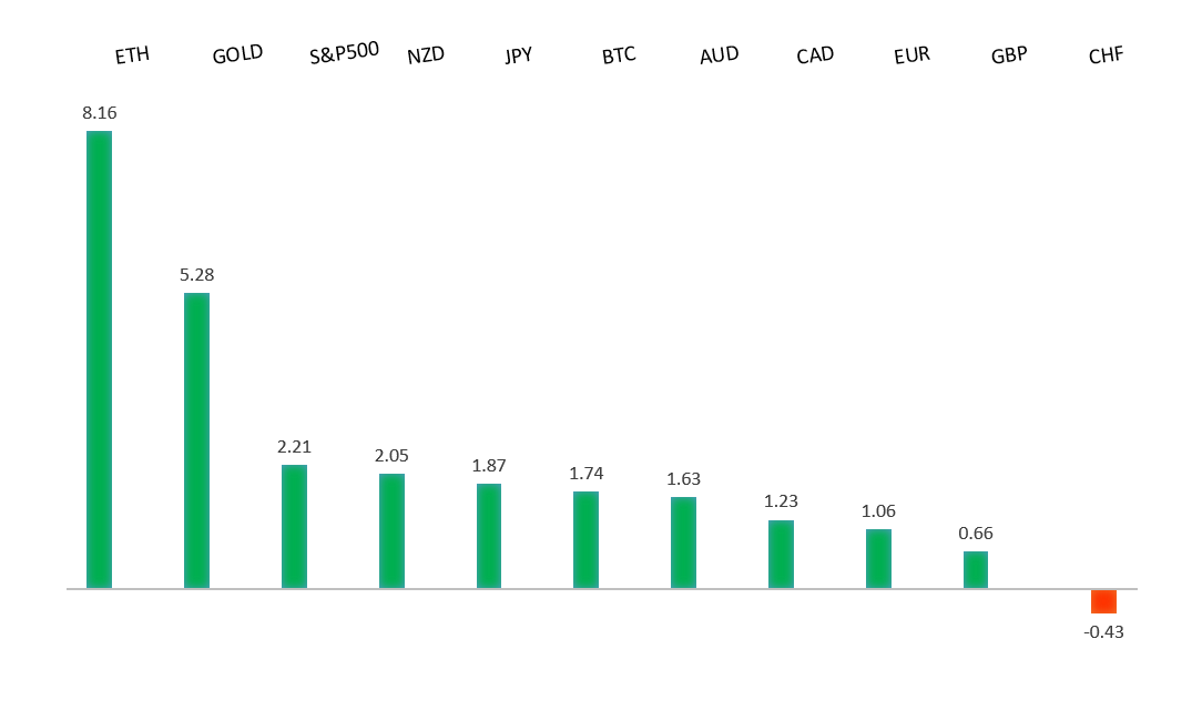 Performance Chart