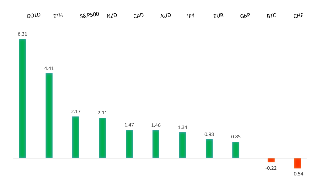 Performance Chart